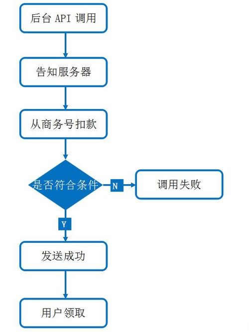微信二次開發中如何實現紅包提現、余額提現、分傭提現等功能的開發流程